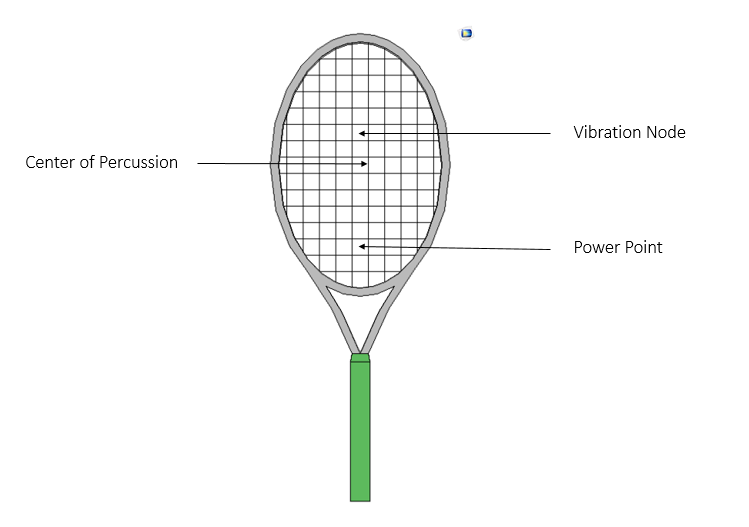 center of percussion and the vibration node